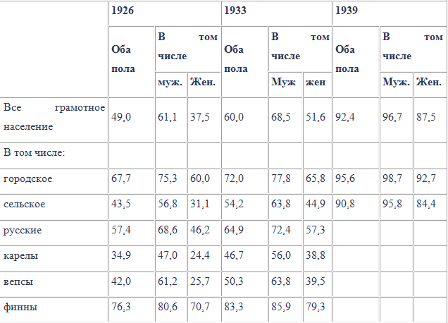 Статистические сведения о росте грамотности населения Карелии по данным переписи  1926, 1933, 1939 гг. (%)