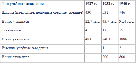 Число учебных заведений и учащихся в Карелии в 1927-1941 гг. 